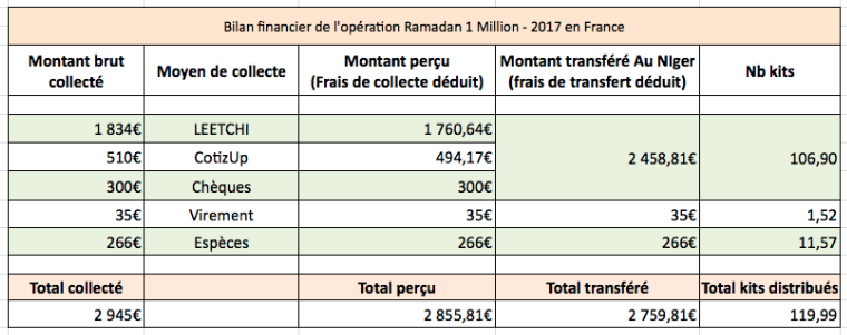 Bilan financier de l’opération en France